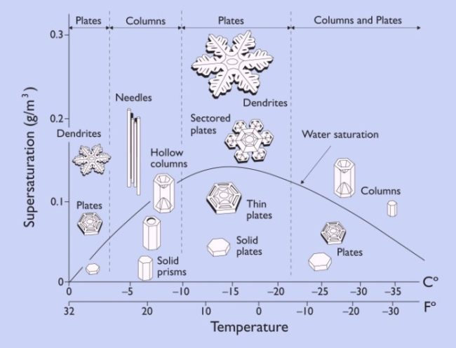 snowflake temp